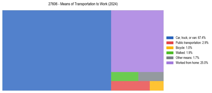 Commute modes in US ZIP Code 27606
