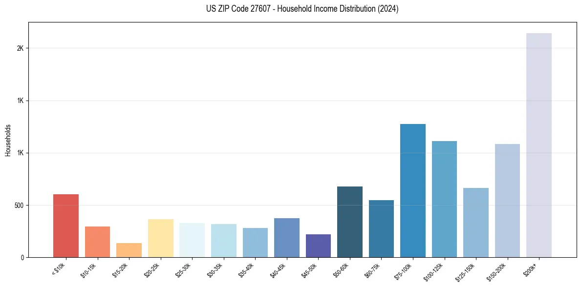 Income Distribution for 