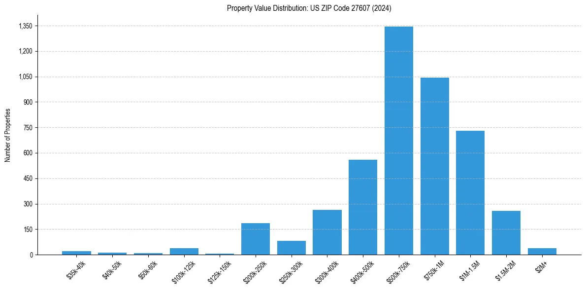 Value Distribution for 