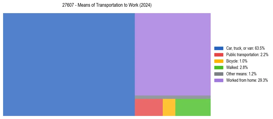 Commute modes in US ZIP Code 27607