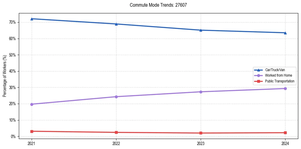 Transportation trends in US ZIP Code 27607