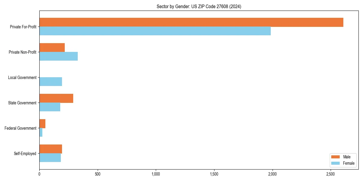 Employment sector breakdown by gender in 