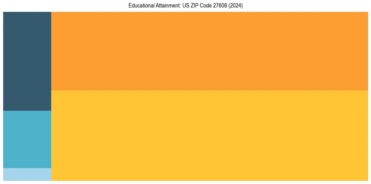 Education Treemap for  in 2024