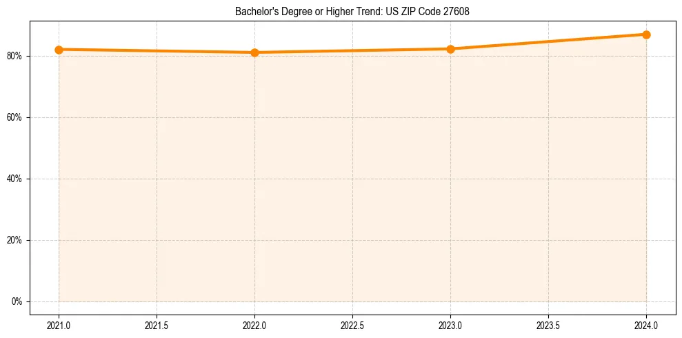 Trend chart showing bachelor degree growth in 
