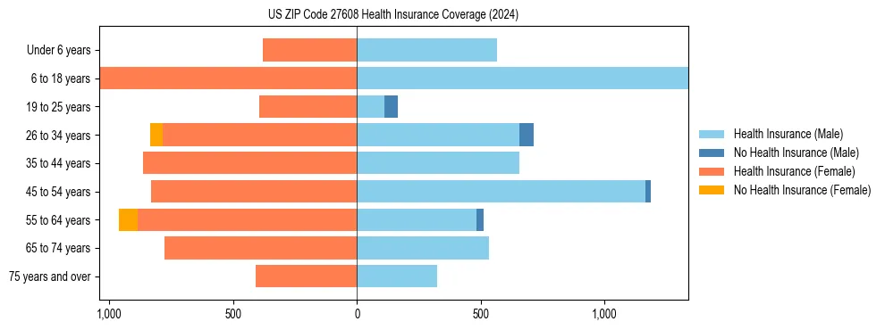Health insurance pyramid for US ZIP Code 27608