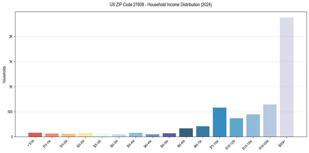 Income Distribution for 