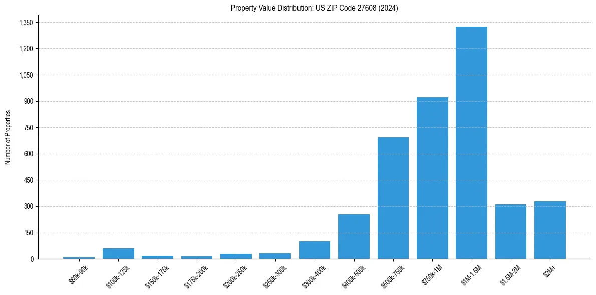 Value Distribution for 