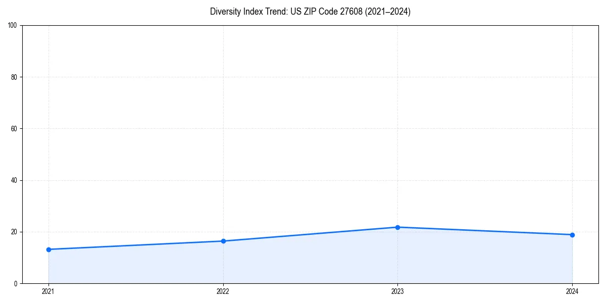 Line chart showing diversity index trends for 