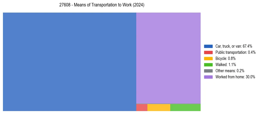 Commute modes in US ZIP Code 27608