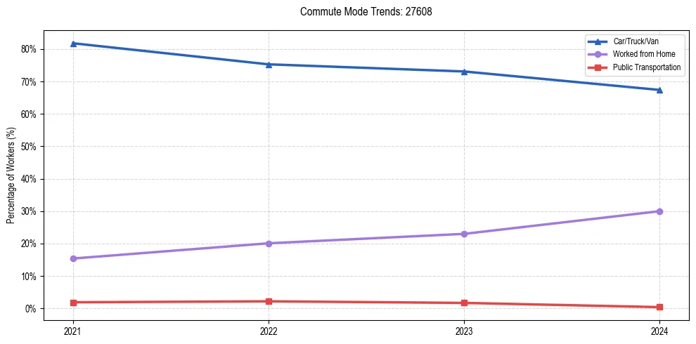 Transportation trends in US ZIP Code 27608