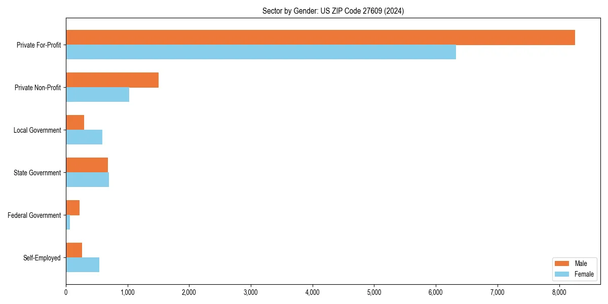 Employment sector breakdown by gender in 