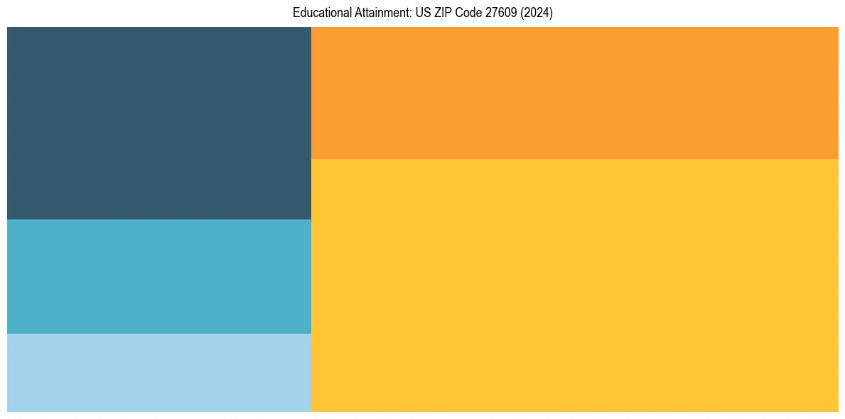 Education Treemap for  in 2024
