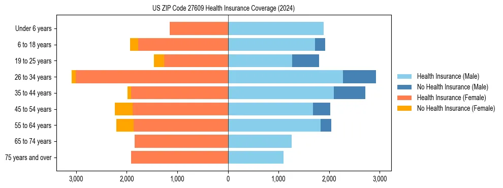 Health insurance pyramid for US ZIP Code 27609