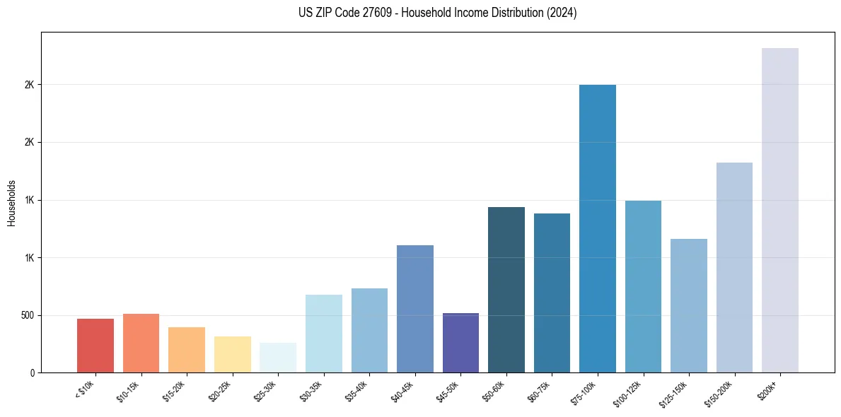 Income Distribution for 