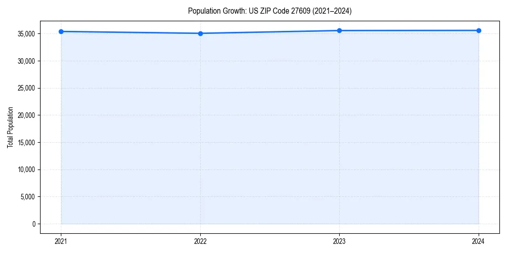 Population trends in 
