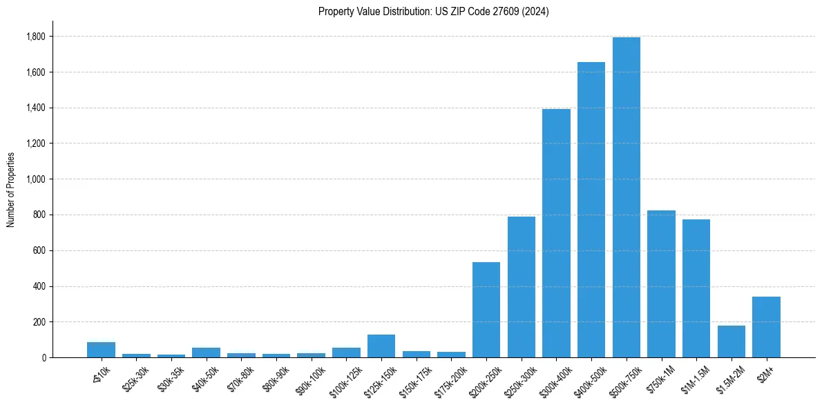 Value Distribution for 