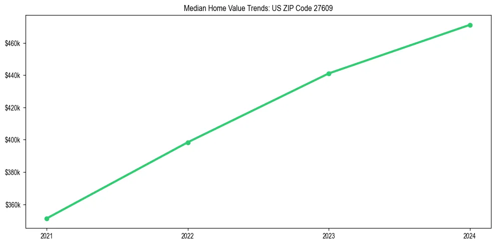 Median property value trends in 