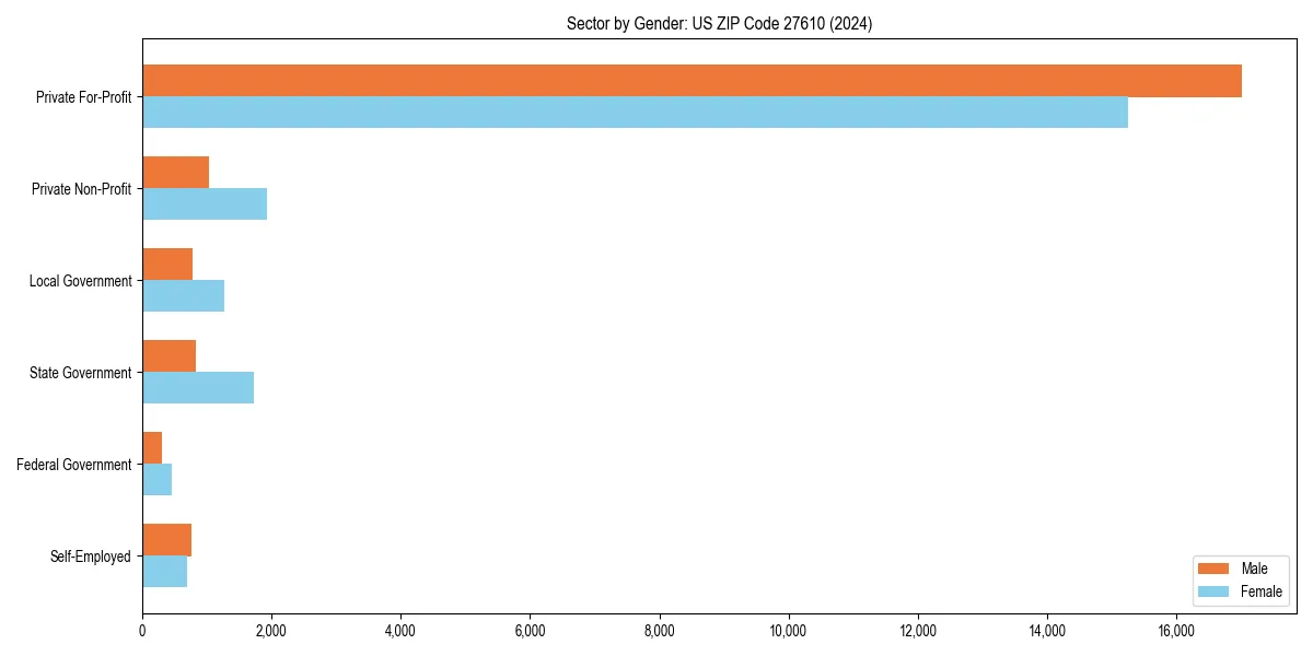 Employment sector breakdown by gender in 