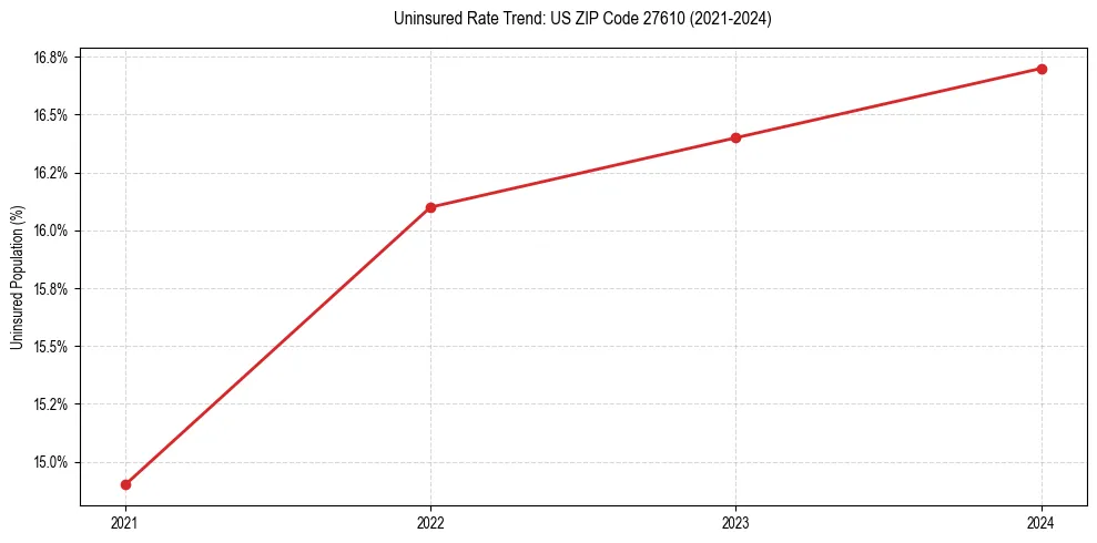 Uninsured trend chart for US ZIP Code 27610
