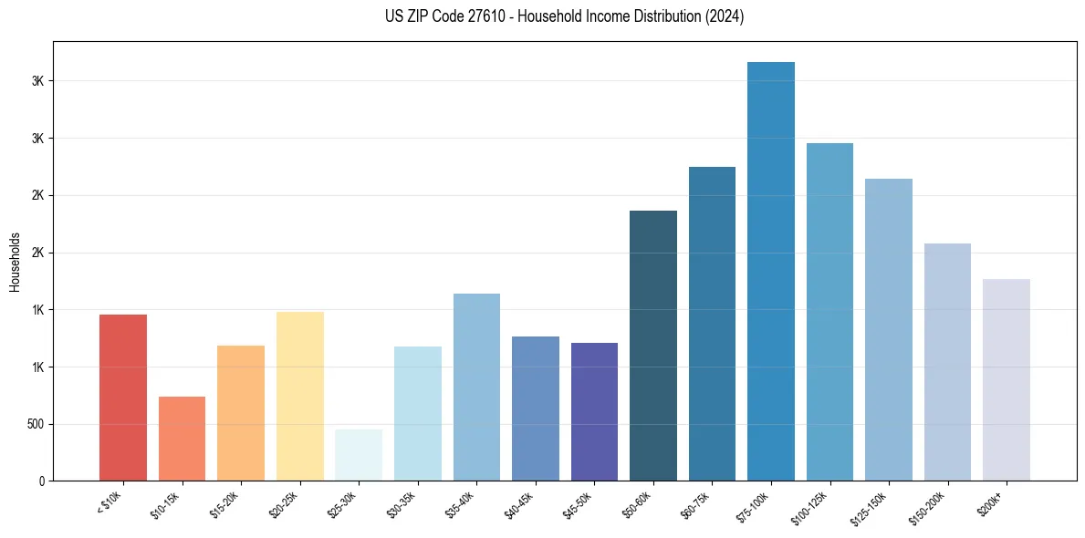 Income Distribution for 
