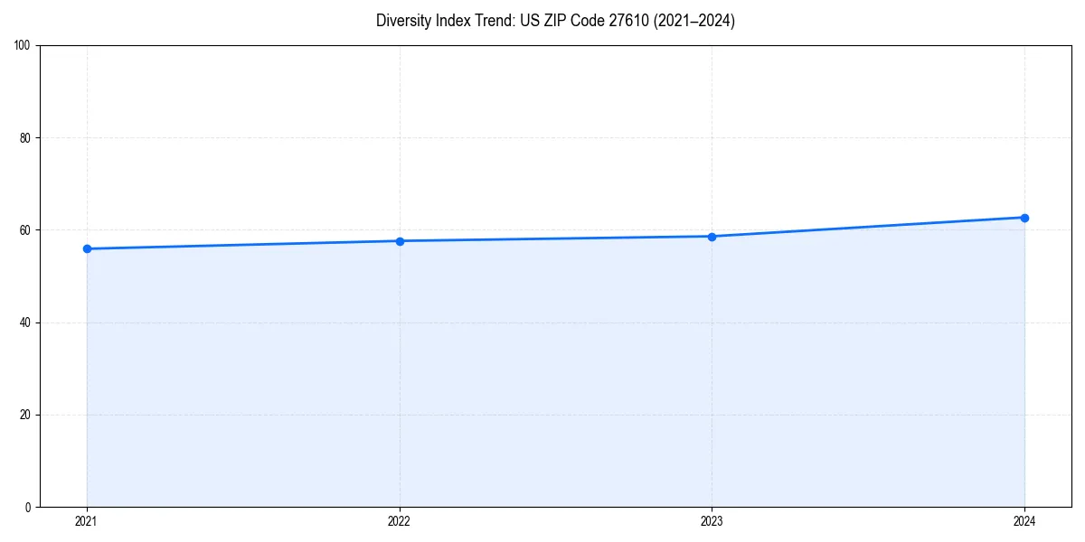 Line chart showing diversity index trends for 