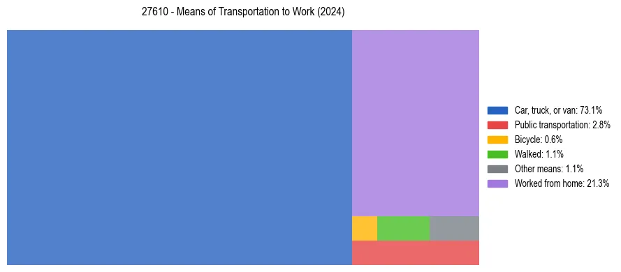 Commute modes in US ZIP Code 27610
