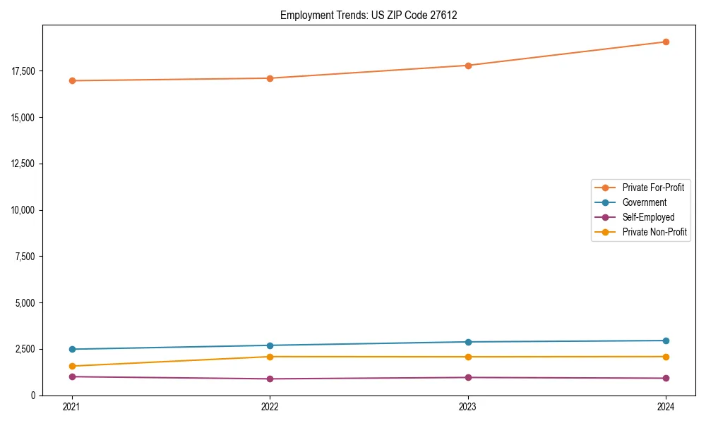 Long-term employment trends in 