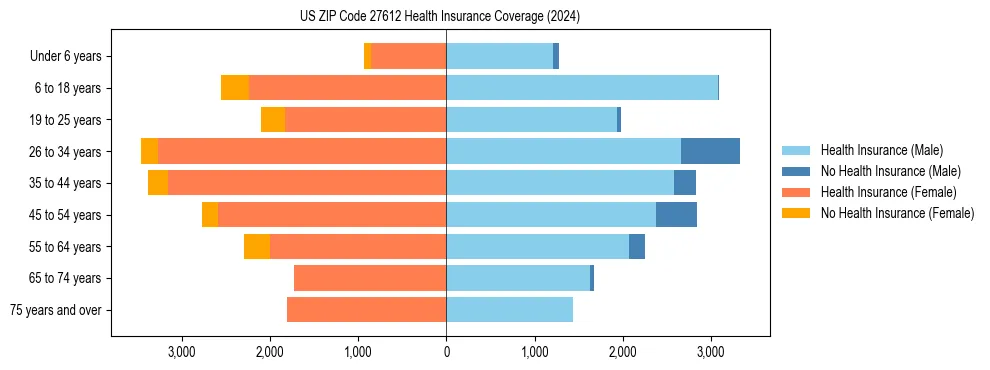 Health insurance pyramid for US ZIP Code 27612