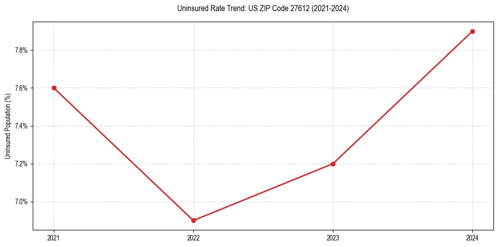 Uninsured trend chart for US ZIP Code 27612