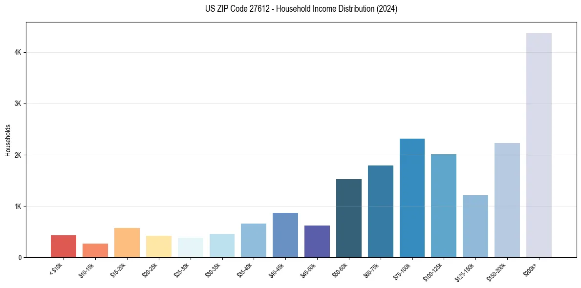 Income Distribution for 