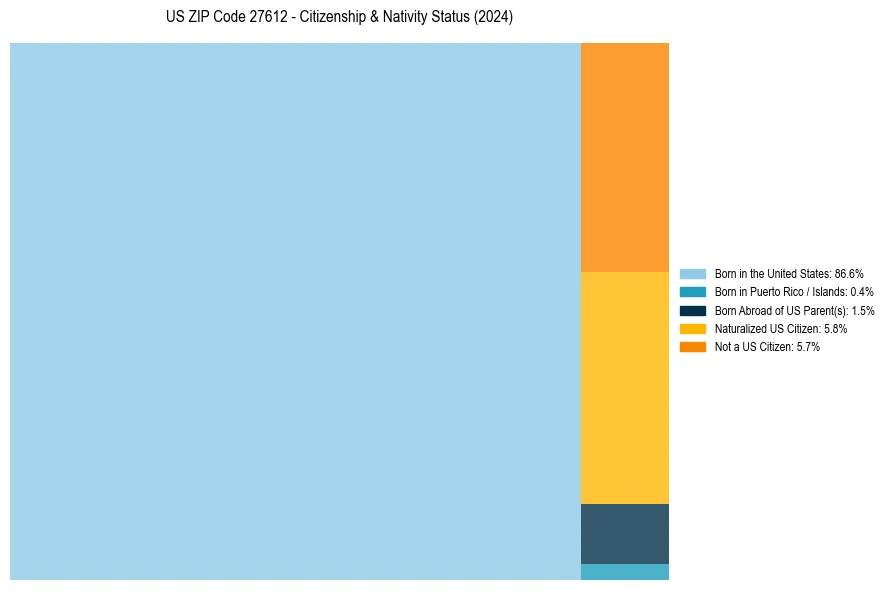 Nativity Treemap for 