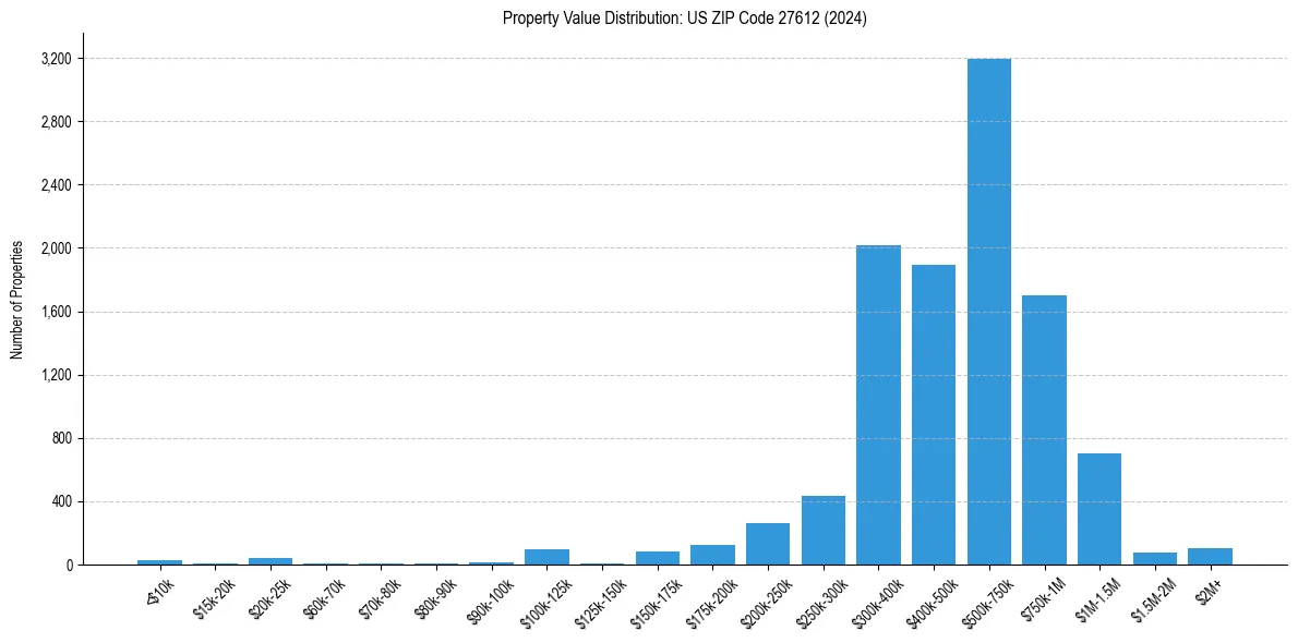 Value Distribution for 