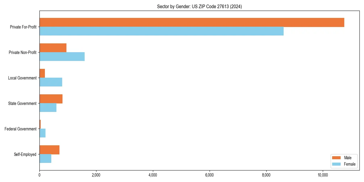 Employment sector breakdown by gender in 