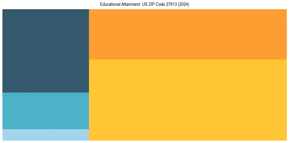 Education Treemap for  in 2024