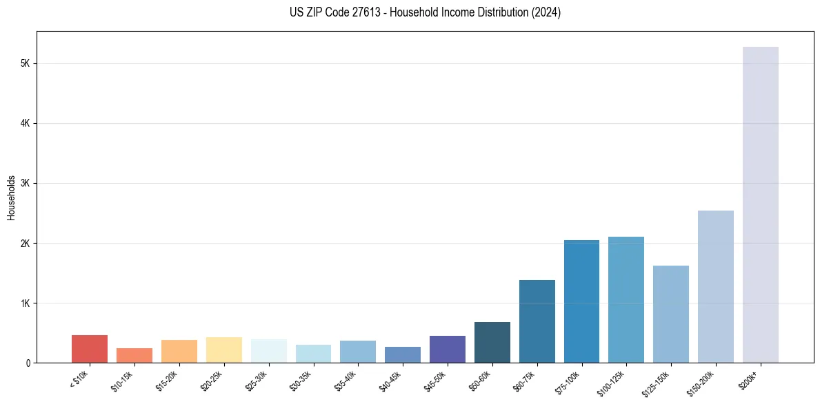 Income Distribution for 
