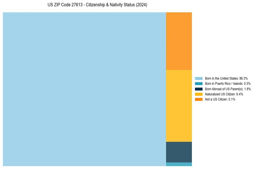 Nativity Treemap for 
