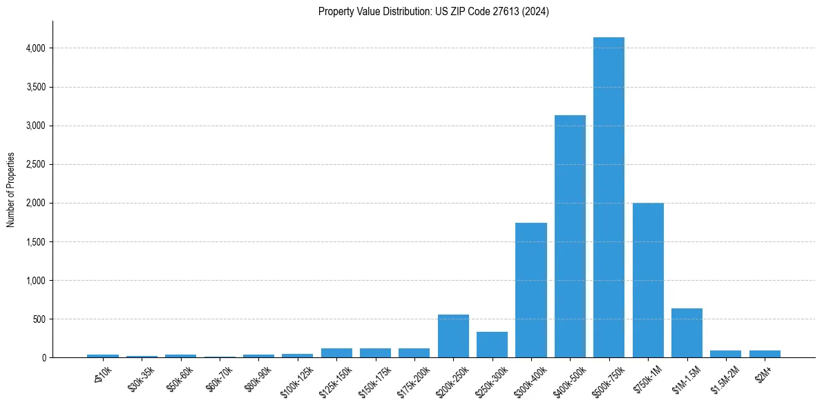 Value Distribution for 