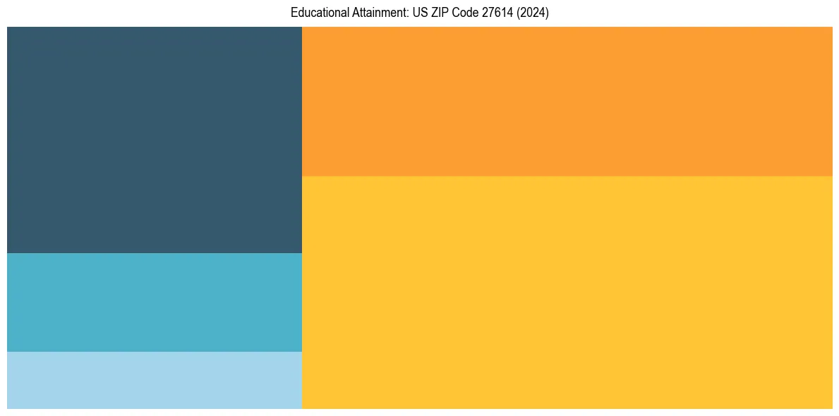 Education Treemap for  in 2024