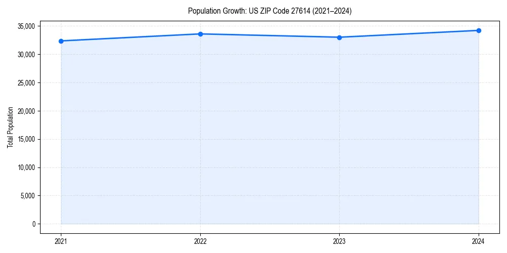 Population trends in 