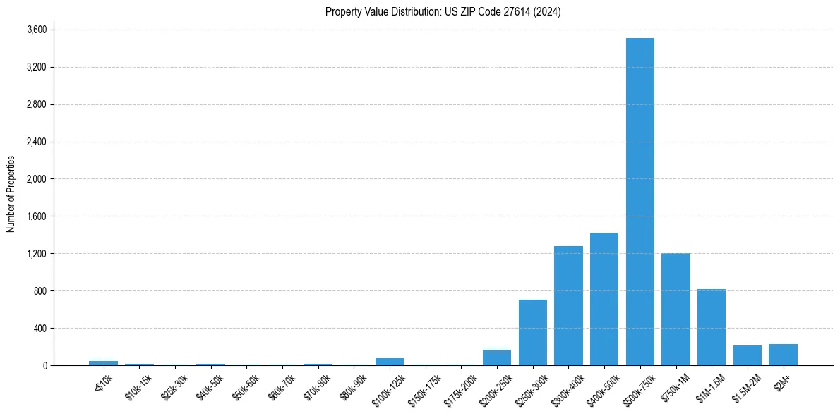 Value Distribution for 