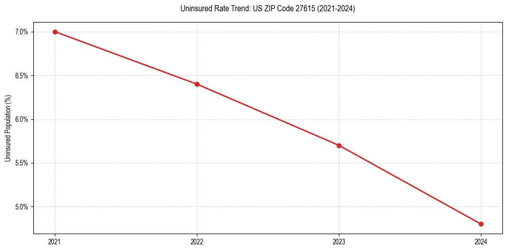 Uninsured trend chart for US ZIP Code 27615