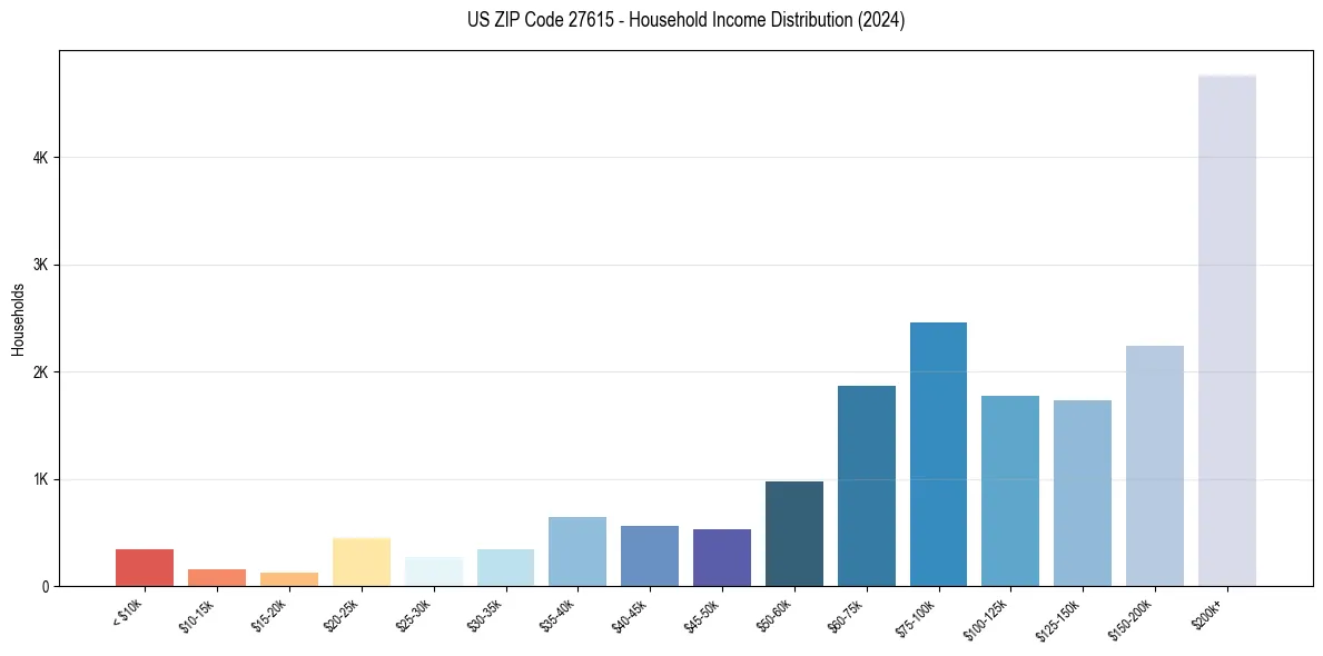 Income Distribution for 
