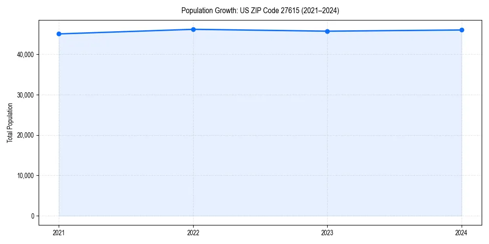 Population trends in 