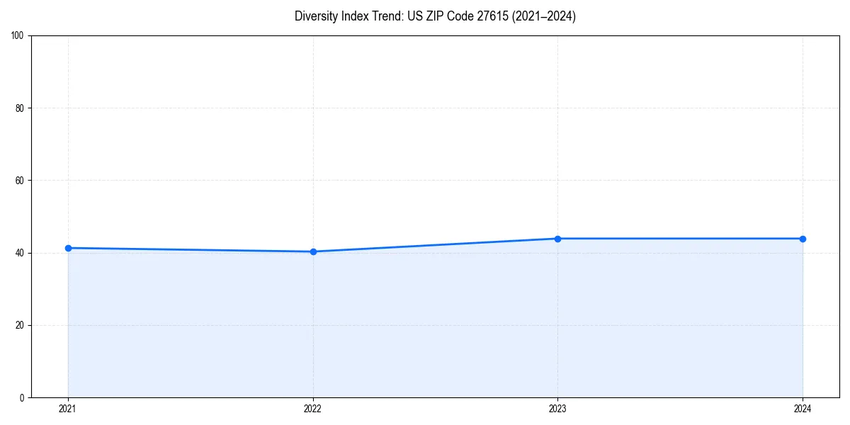 Line chart showing diversity index trends for 
