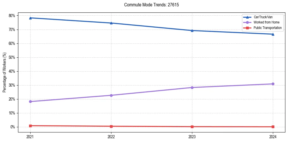 Transportation trends in US ZIP Code 27615