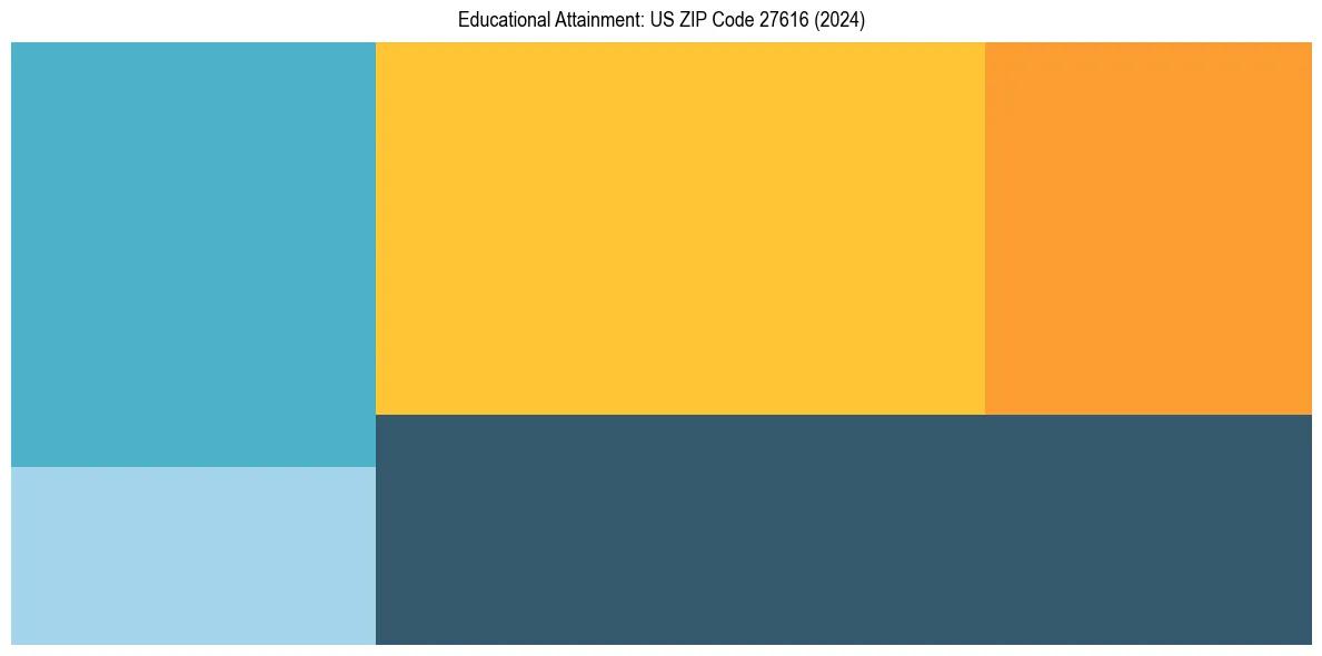 Education Treemap for  in 2024