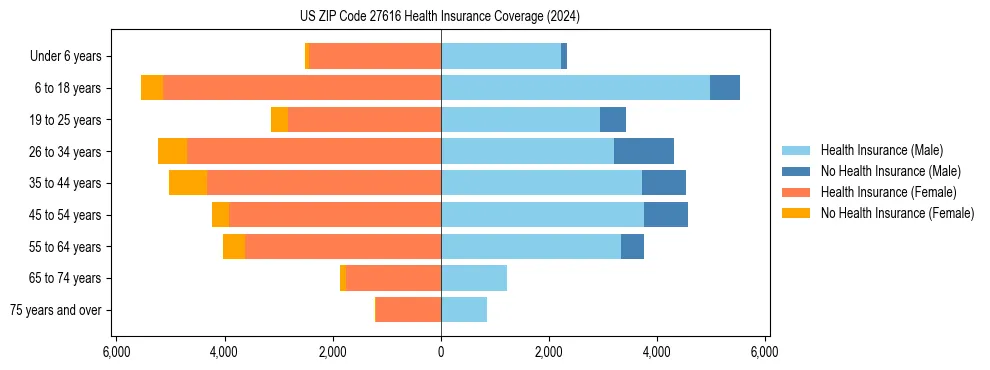 Health insurance pyramid for US ZIP Code 27616
