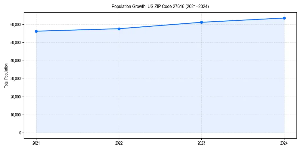 Population trends in 