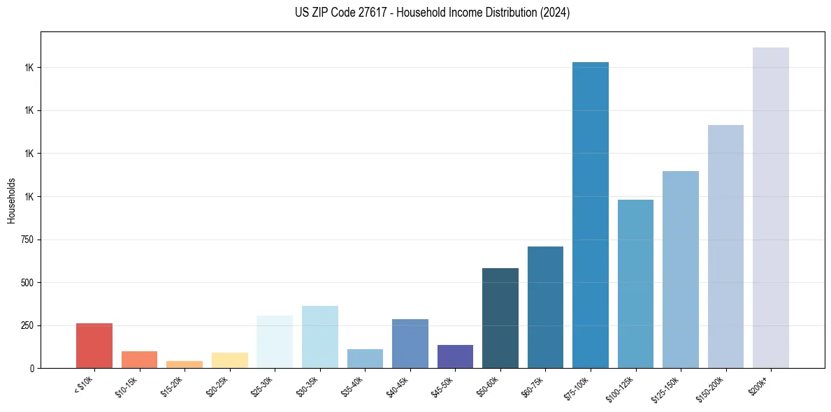 Income Distribution for 