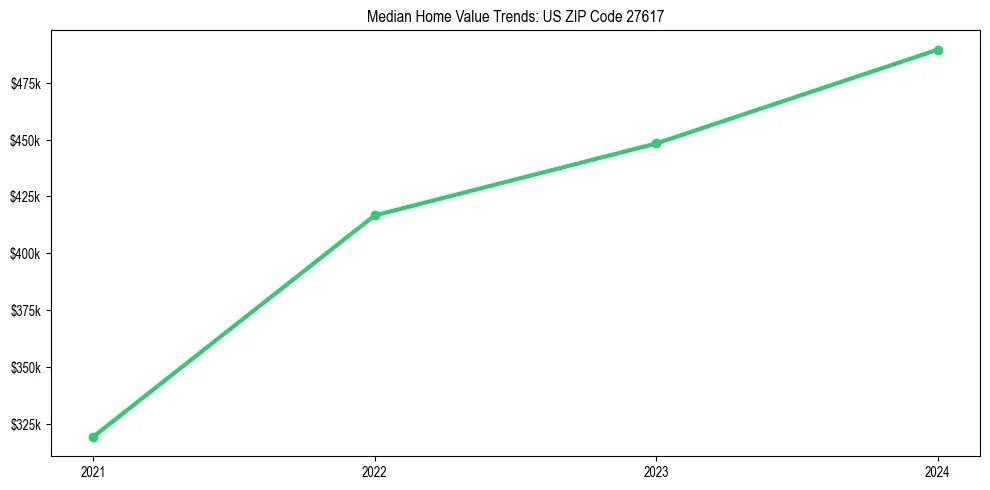Median property value trends in 